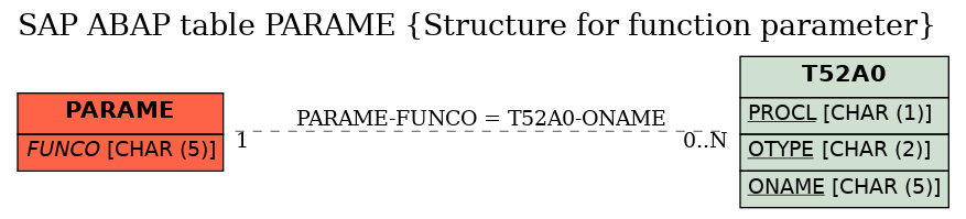 E-R Diagram for table PARAME (Structure for function parameter)