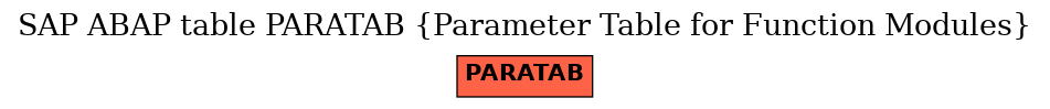 E-R Diagram for table PARATAB (Parameter Table for Function Modules)