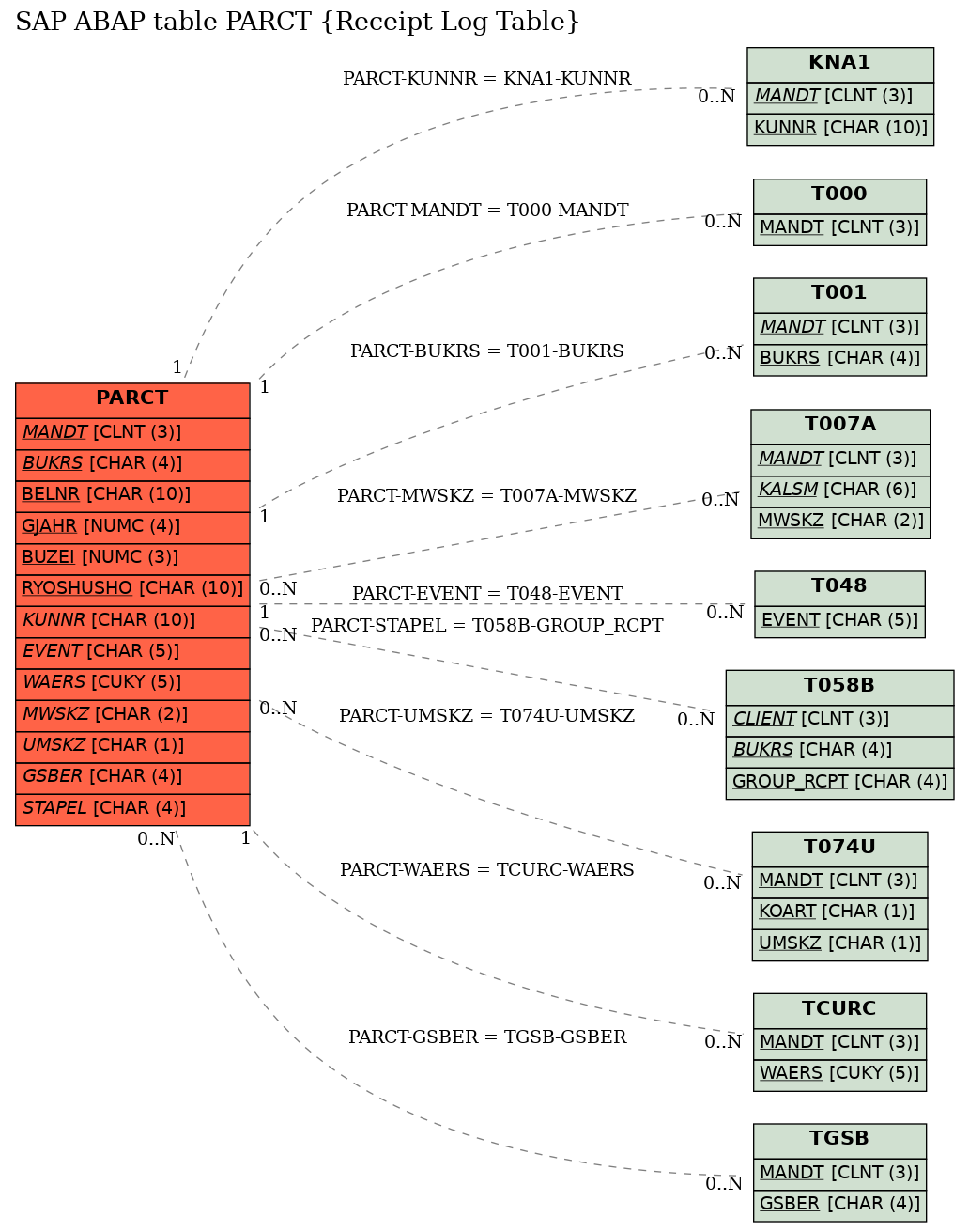E-R Diagram for table PARCT (Receipt Log Table)
