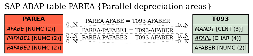 E-R Diagram for table PAREA (Parallel depreciation areas)