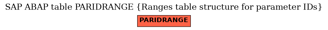 E-R Diagram for table PARIDRANGE (Ranges table structure for parameter IDs)