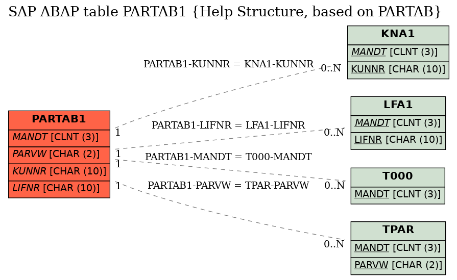 E-R Diagram for table PARTAB1 (Help Structure, based on PARTAB)