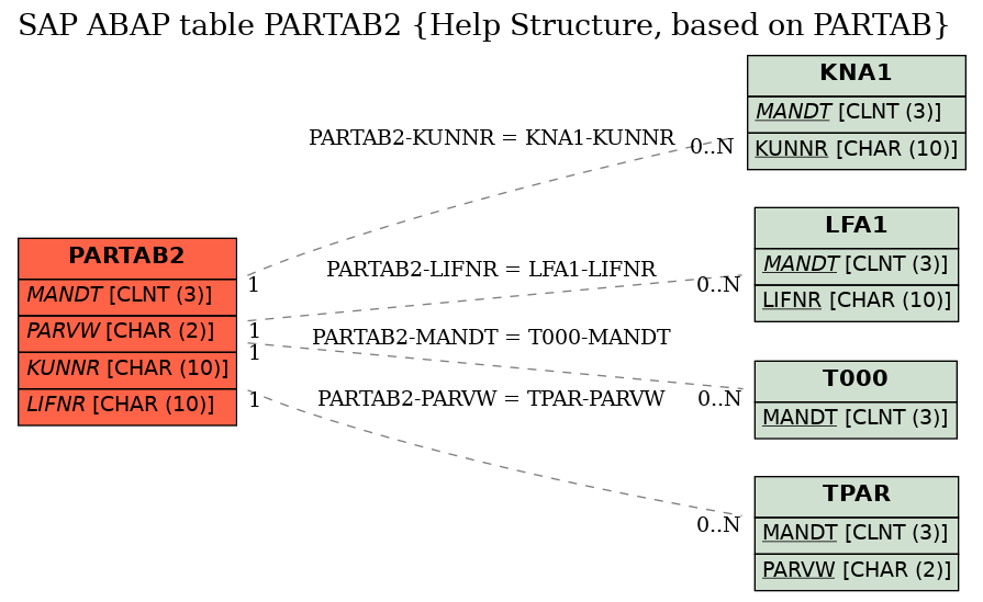 E-R Diagram for table PARTAB2 (Help Structure, based on PARTAB)