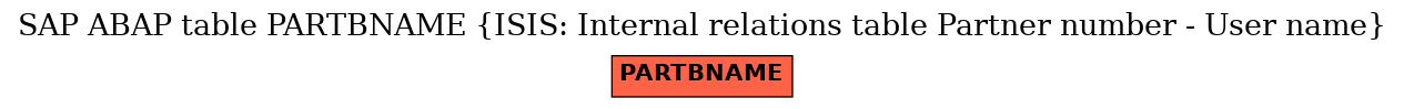 E-R Diagram for table PARTBNAME (ISIS: Internal relations table Partner number - User name)