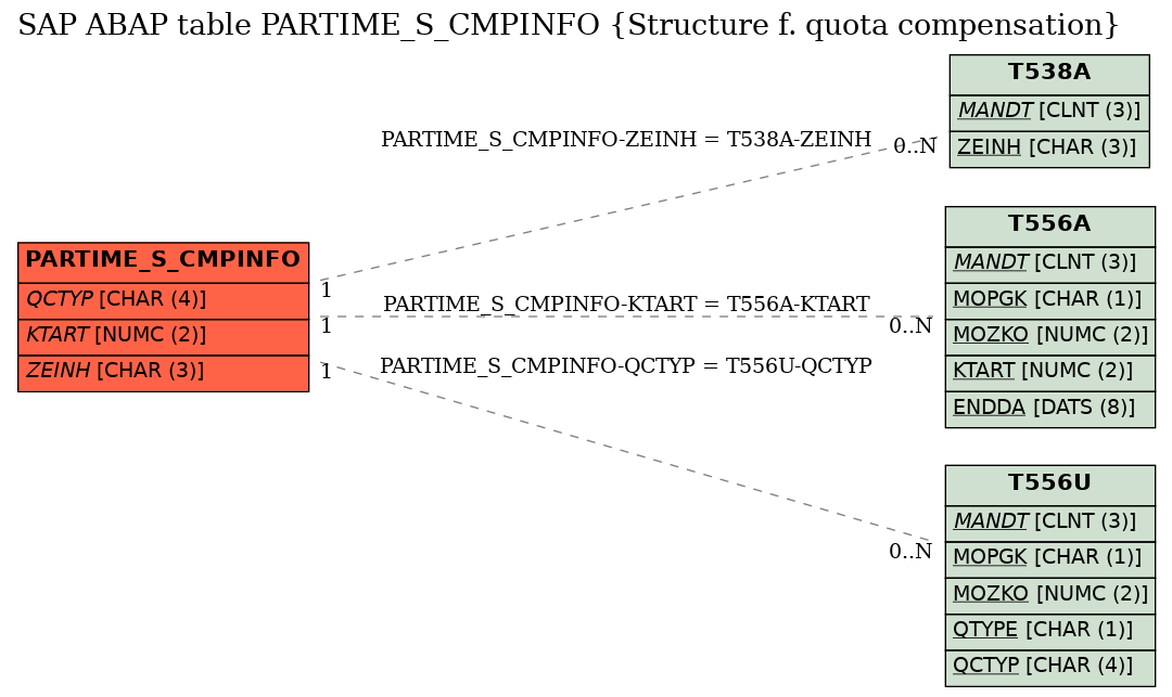 E-R Diagram for table PARTIME_S_CMPINFO (Structure f. quota compensation)