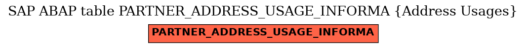 E-R Diagram for table PARTNER_ADDRESS_USAGE_INFORMA (Address Usages)