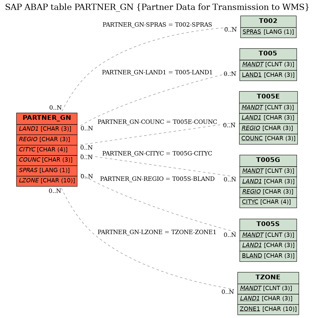 E-R Diagram for table PARTNER_GN (Partner Data for Transmission to WMS)