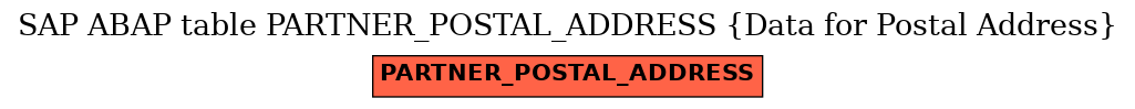 E-R Diagram for table PARTNER_POSTAL_ADDRESS (Data for Postal Address)