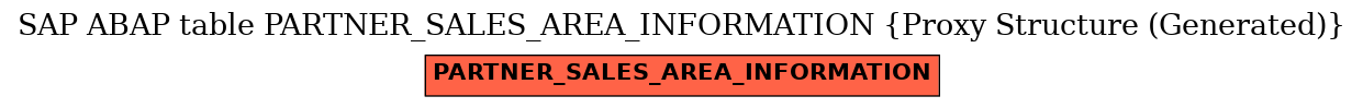 E-R Diagram for table PARTNER_SALES_AREA_INFORMATION (Proxy Structure (Generated))