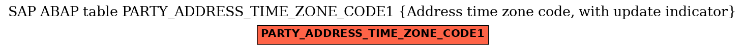 E-R Diagram for table PARTY_ADDRESS_TIME_ZONE_CODE1 (Address time zone code, with update indicator)