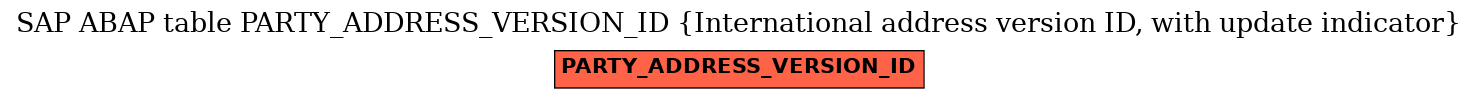 E-R Diagram for table PARTY_ADDRESS_VERSION_ID (International address version ID, with update indicator)