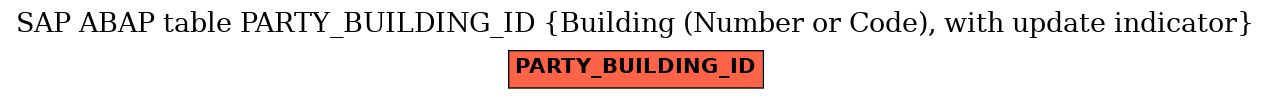 E-R Diagram for table PARTY_BUILDING_ID (Building (Number or Code), with update indicator)