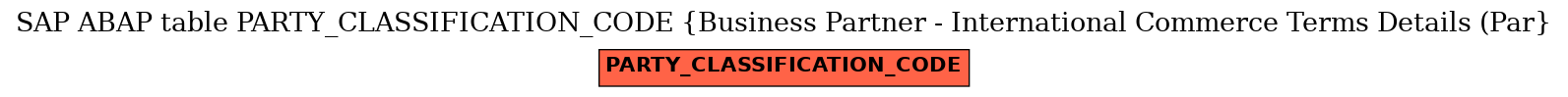 E-R Diagram for table PARTY_CLASSIFICATION_CODE (Business Partner - International Commerce Terms Details (Par)