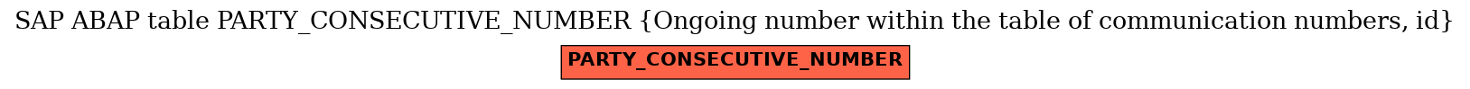 E-R Diagram for table PARTY_CONSECUTIVE_NUMBER (Ongoing number within the table of communication numbers, id)