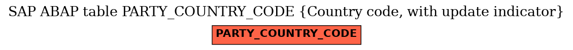 E-R Diagram for table PARTY_COUNTRY_CODE (Country code, with update indicator)