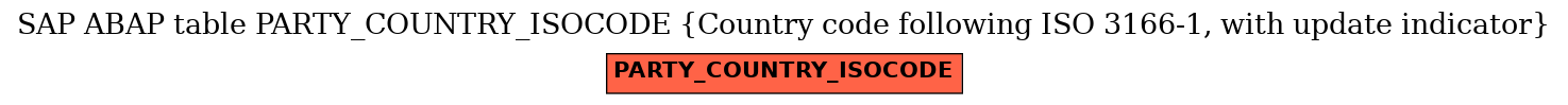 E-R Diagram for table PARTY_COUNTRY_ISOCODE (Country code following ISO 3166-1, with update indicator)