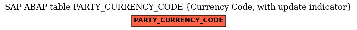 E-R Diagram for table PARTY_CURRENCY_CODE (Currency Code, with update indicator)