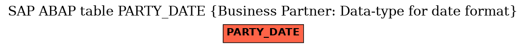E-R Diagram for table PARTY_DATE (Business Partner: Data-type for date format)