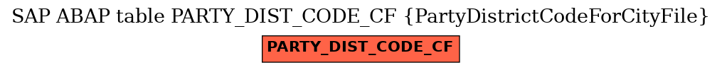 E-R Diagram for table PARTY_DIST_CODE_CF (PartyDistrictCodeForCityFile)