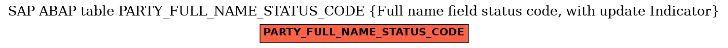 E-R Diagram for table PARTY_FULL_NAME_STATUS_CODE (Full name field status code, with update Indicator)