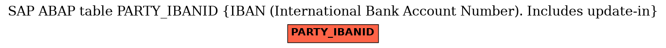 E-R Diagram for table PARTY_IBANID (IBAN (International Bank Account Number). Includes update-in)