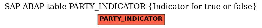 E-R Diagram for table PARTY_INDICATOR (Indicator for true or false)