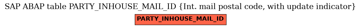 E-R Diagram for table PARTY_INHOUSE_MAIL_ID (Int. mail postal code, with update indicator)