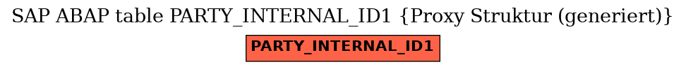 E-R Diagram for table PARTY_INTERNAL_ID1 (Proxy Struktur (generiert))