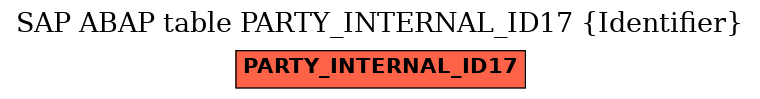 E-R Diagram for table PARTY_INTERNAL_ID17 (Identifier)