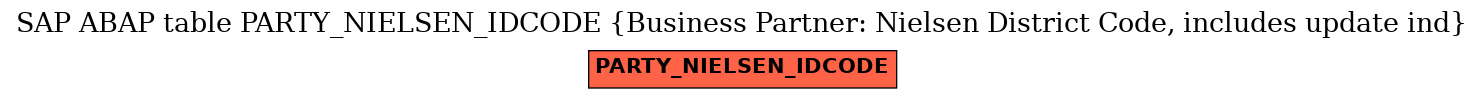 E-R Diagram for table PARTY_NIELSEN_IDCODE (Business Partner: Nielsen District Code, includes update ind)