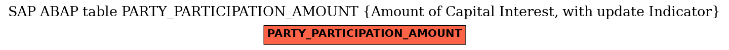 E-R Diagram for table PARTY_PARTICIPATION_AMOUNT (Amount of Capital Interest, with update Indicator)