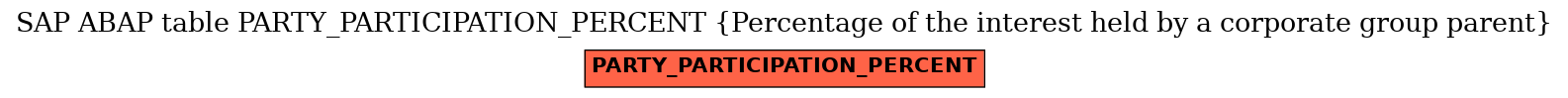 E-R Diagram for table PARTY_PARTICIPATION_PERCENT (Percentage of the interest held by a corporate group parent)