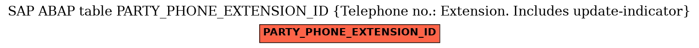 E-R Diagram for table PARTY_PHONE_EXTENSION_ID (Telephone no.: Extension. Includes update-indicator)