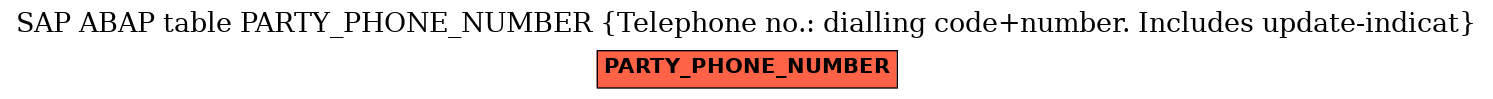 E-R Diagram for table PARTY_PHONE_NUMBER (Telephone no.: dialling code+number. Includes update-indicat)