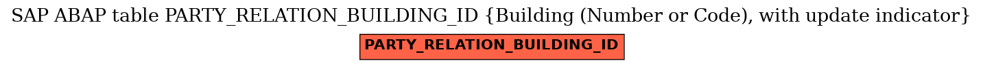 E-R Diagram for table PARTY_RELATION_BUILDING_ID (Building (Number or Code), with update indicator)