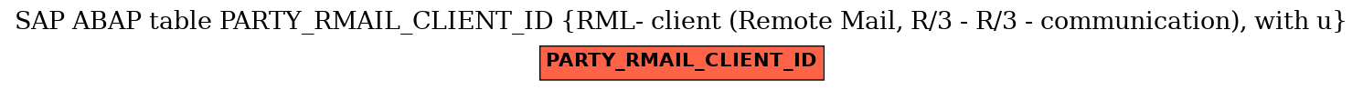 E-R Diagram for table PARTY_RMAIL_CLIENT_ID (RML- client (Remote Mail, R/3 - R/3 - communication), with u)