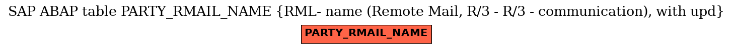 E-R Diagram for table PARTY_RMAIL_NAME (RML- name (Remote Mail, R/3 - R/3 - communication), with upd)