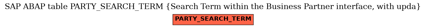 E-R Diagram for table PARTY_SEARCH_TERM (Search Term within the Business Partner interface, with upda)