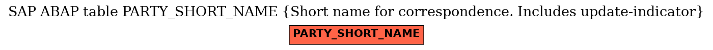 E-R Diagram for table PARTY_SHORT_NAME (Short name for correspondence. Includes update-indicator)