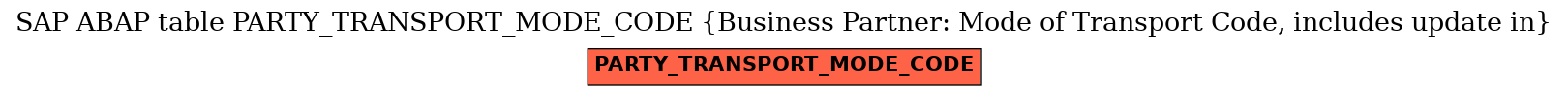 E-R Diagram for table PARTY_TRANSPORT_MODE_CODE (Business Partner: Mode of Transport Code, includes update in)