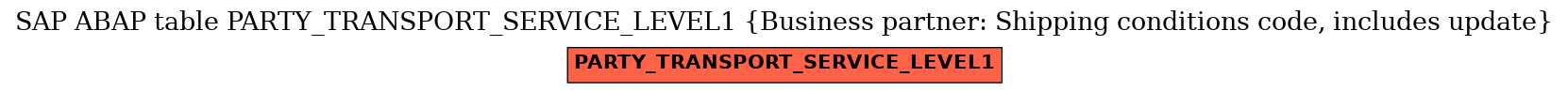 E-R Diagram for table PARTY_TRANSPORT_SERVICE_LEVEL1 (Business partner: Shipping conditions code, includes update)