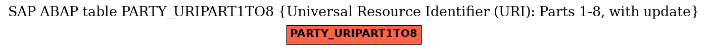 E-R Diagram for table PARTY_URIPART1TO8 (Universal Resource Identifier (URI): Parts 1-8, with update)