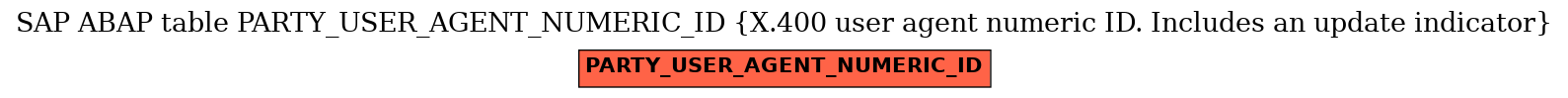 E-R Diagram for table PARTY_USER_AGENT_NUMERIC_ID (X.400 user agent numeric ID. Includes an update indicator)