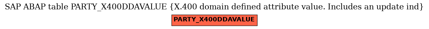 E-R Diagram for table PARTY_X400DDAVALUE (X.400 domain defined attribute value. Includes an update ind)