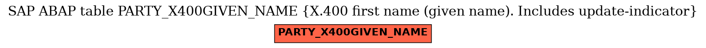 E-R Diagram for table PARTY_X400GIVEN_NAME (X.400 first name (given name). Includes update-indicator)