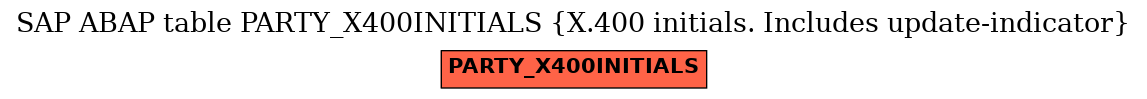 E-R Diagram for table PARTY_X400INITIALS (X.400 initials. Includes update-indicator)