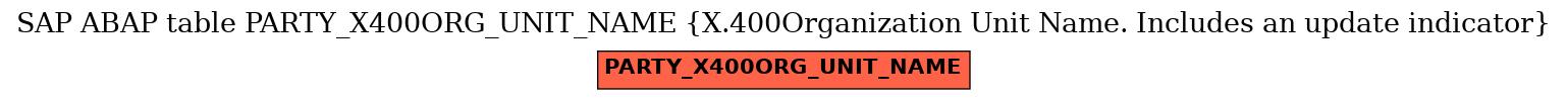 E-R Diagram for table PARTY_X400ORG_UNIT_NAME (X.400Organization Unit Name. Includes an update indicator)