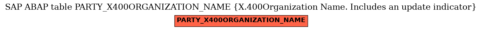 E-R Diagram for table PARTY_X400ORGANIZATION_NAME (X.400Organization Name. Includes an update indicator)