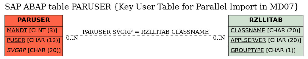 E-R Diagram for table PARUSER (Key User Table for Parallel Import in MD07)