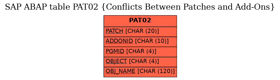 E-R Diagram for table PAT02 (Conflicts Between Patches and Add-Ons)